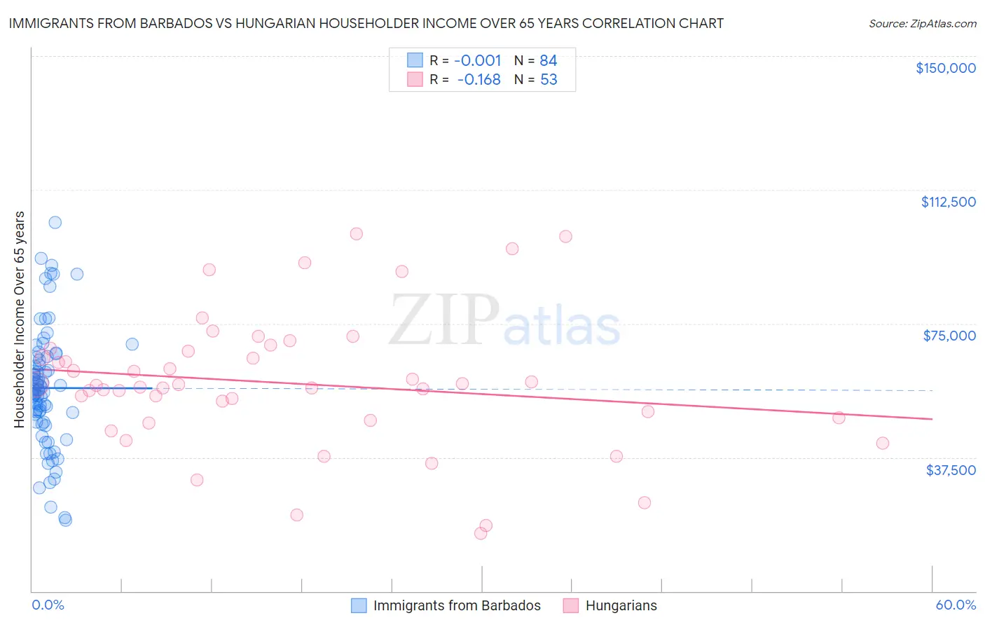 Immigrants from Barbados vs Hungarian Householder Income Over 65 years