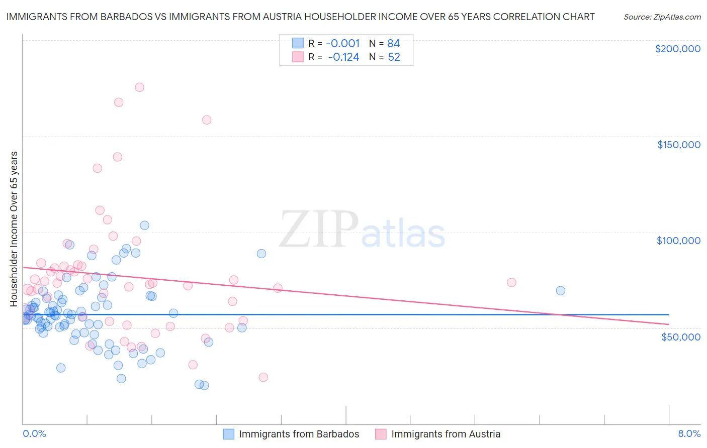 Immigrants from Barbados vs Immigrants from Austria Householder Income Over 65 years