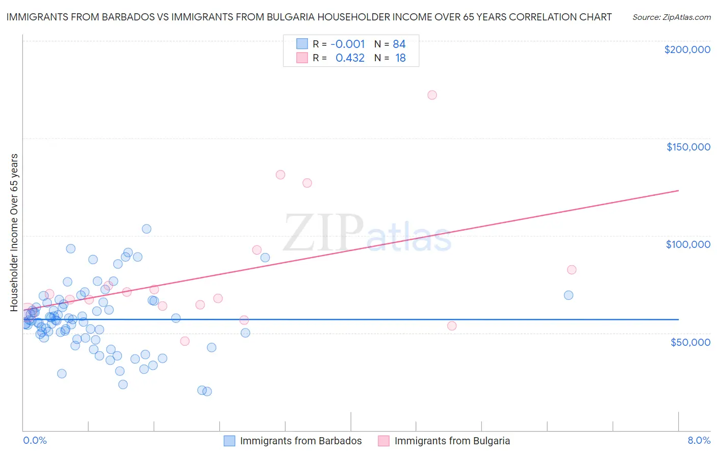 Immigrants from Barbados vs Immigrants from Bulgaria Householder Income Over 65 years