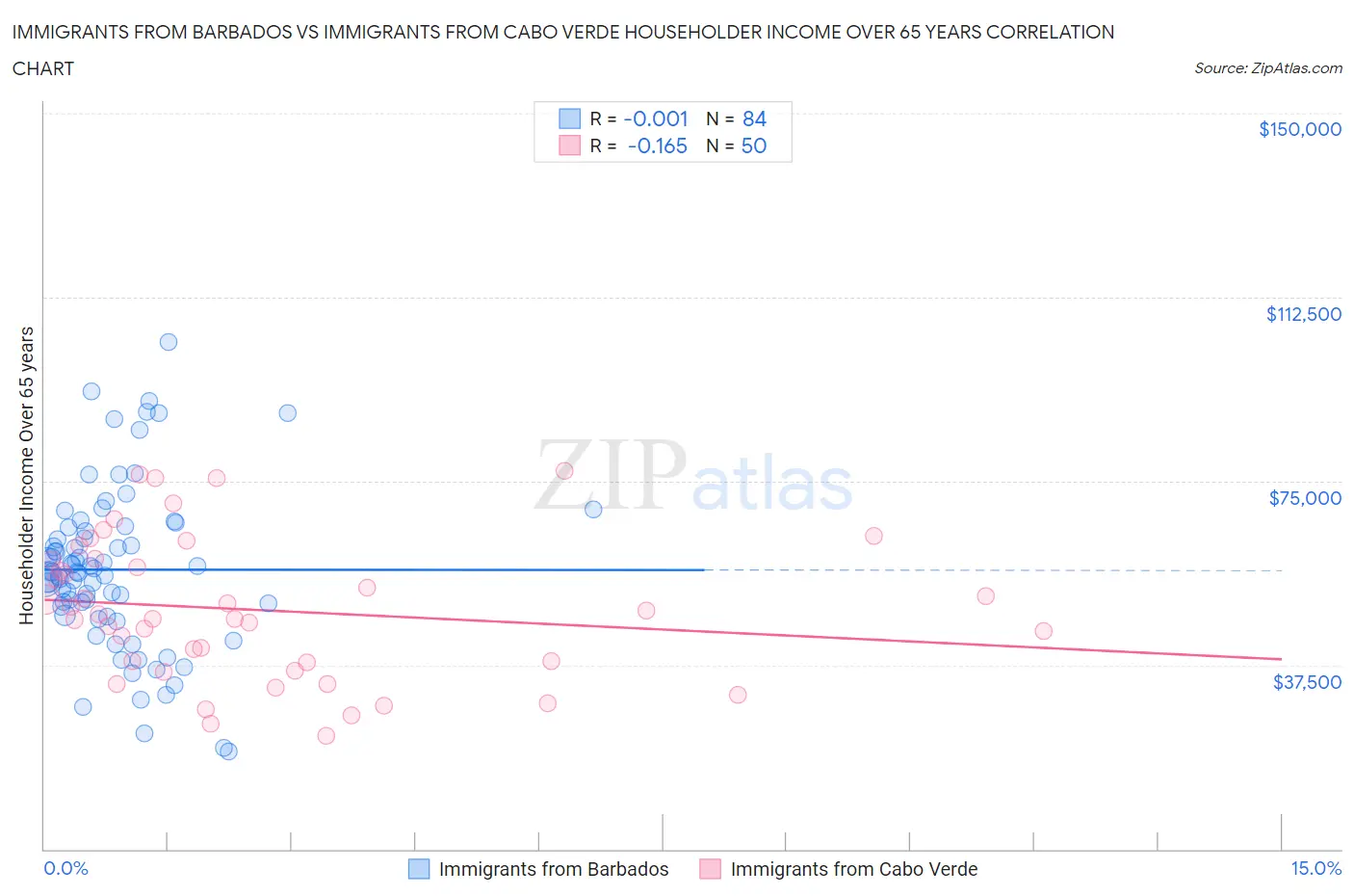Immigrants from Barbados vs Immigrants from Cabo Verde Householder Income Over 65 years