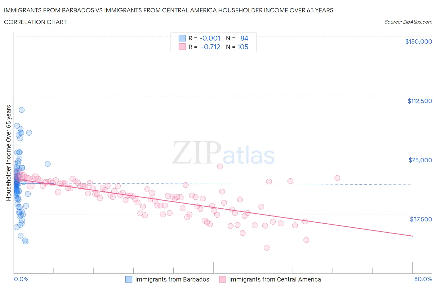 Immigrants from Barbados vs Immigrants from Central America Householder Income Over 65 years