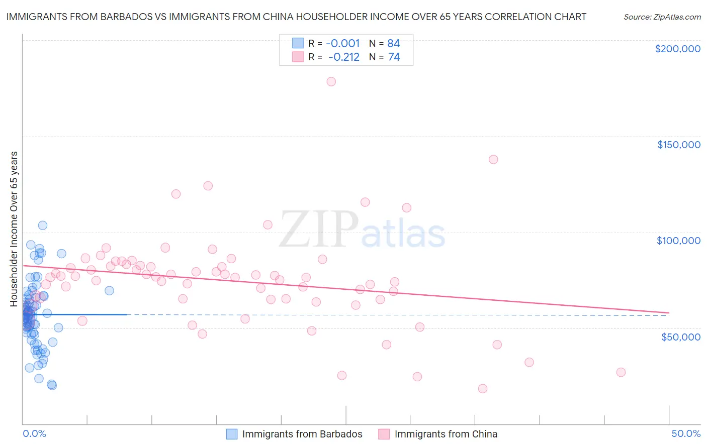 Immigrants from Barbados vs Immigrants from China Householder Income Over 65 years