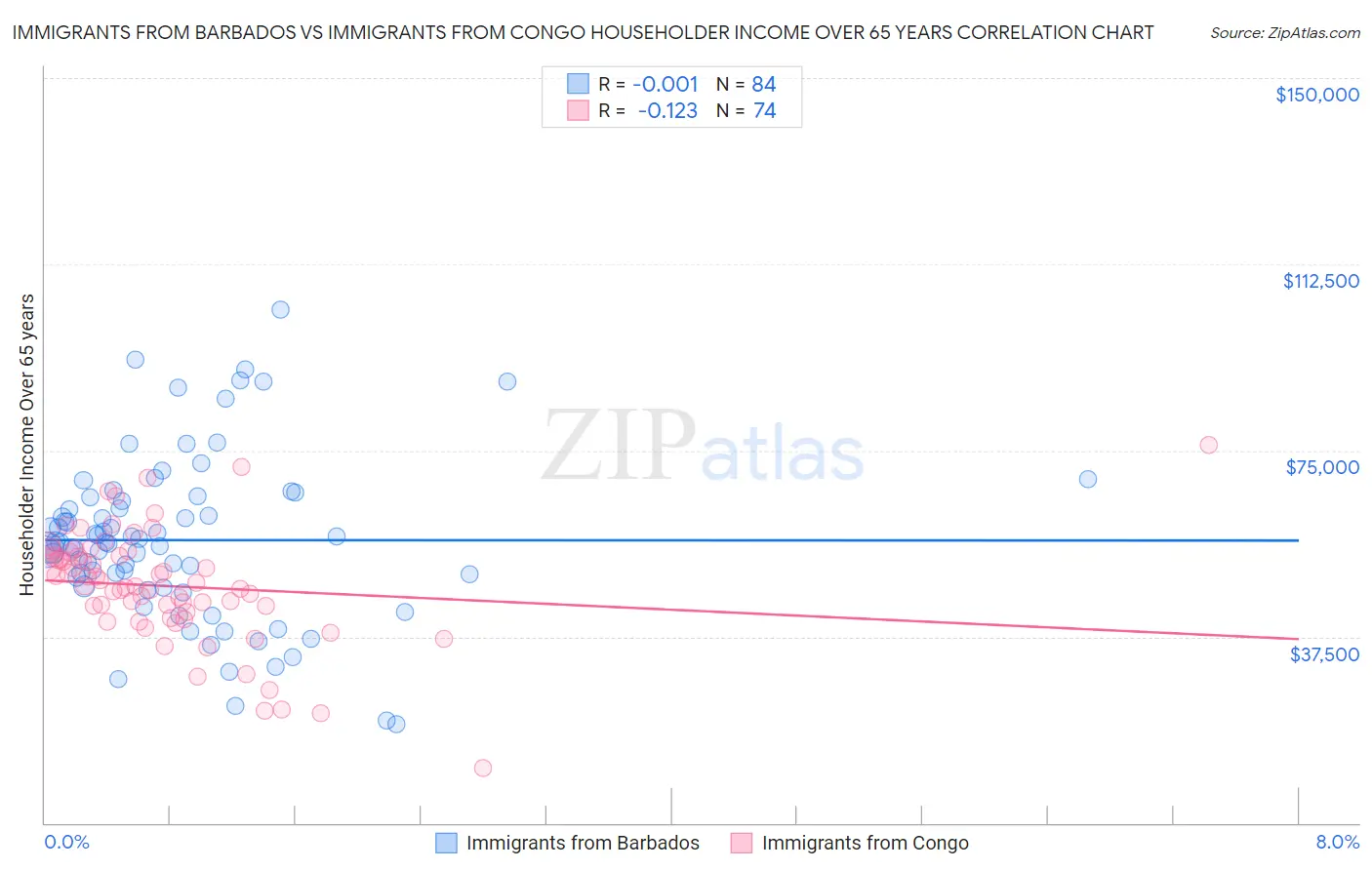 Immigrants from Barbados vs Immigrants from Congo Householder Income Over 65 years