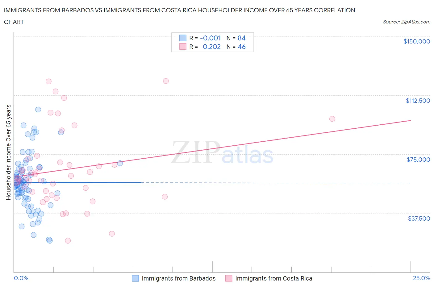 Immigrants from Barbados vs Immigrants from Costa Rica Householder Income Over 65 years