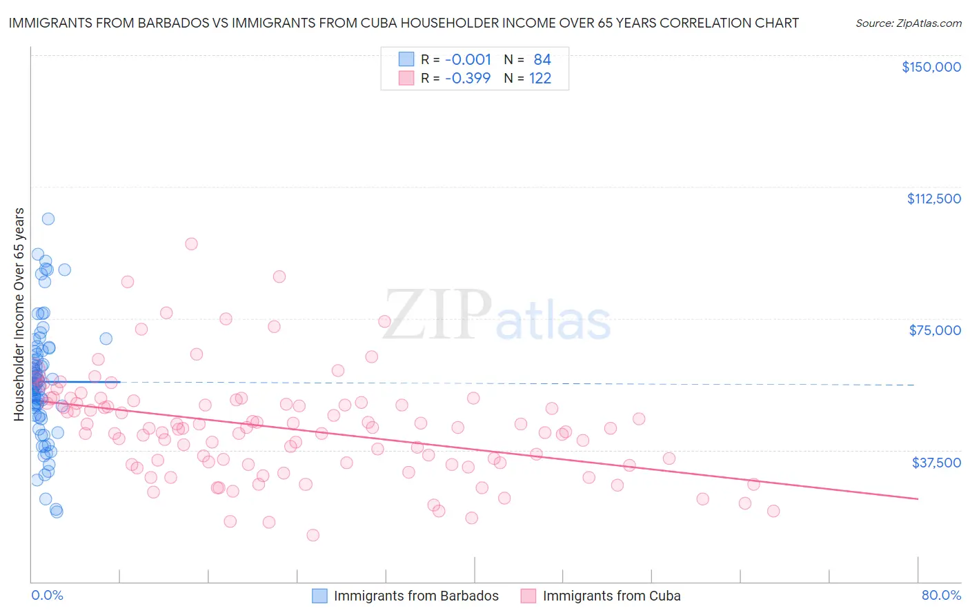 Immigrants from Barbados vs Immigrants from Cuba Householder Income Over 65 years