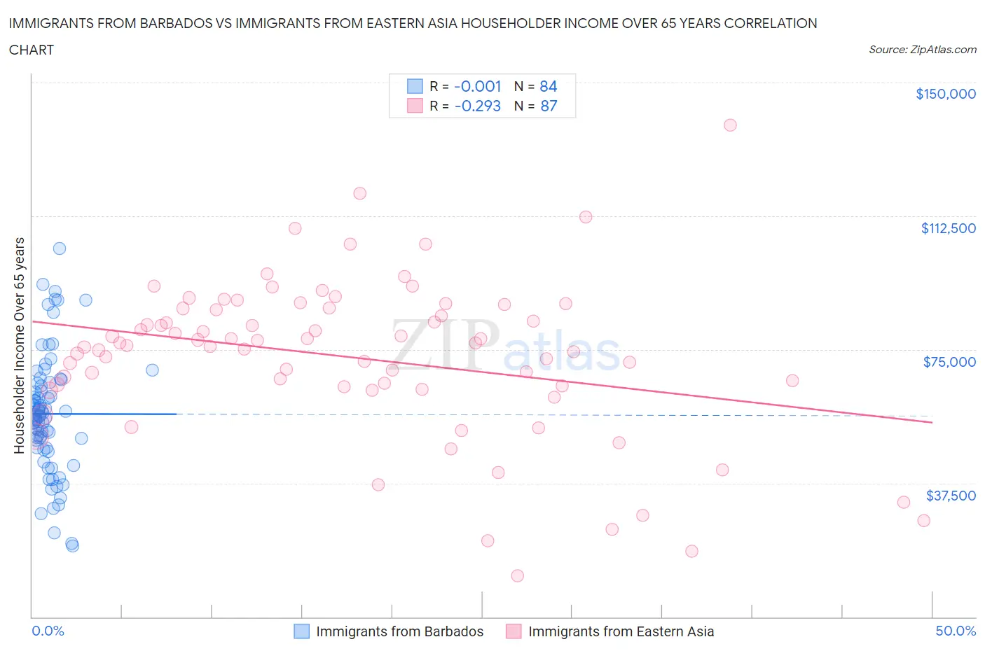 Immigrants from Barbados vs Immigrants from Eastern Asia Householder Income Over 65 years