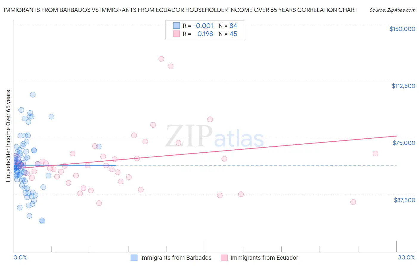Immigrants from Barbados vs Immigrants from Ecuador Householder Income Over 65 years