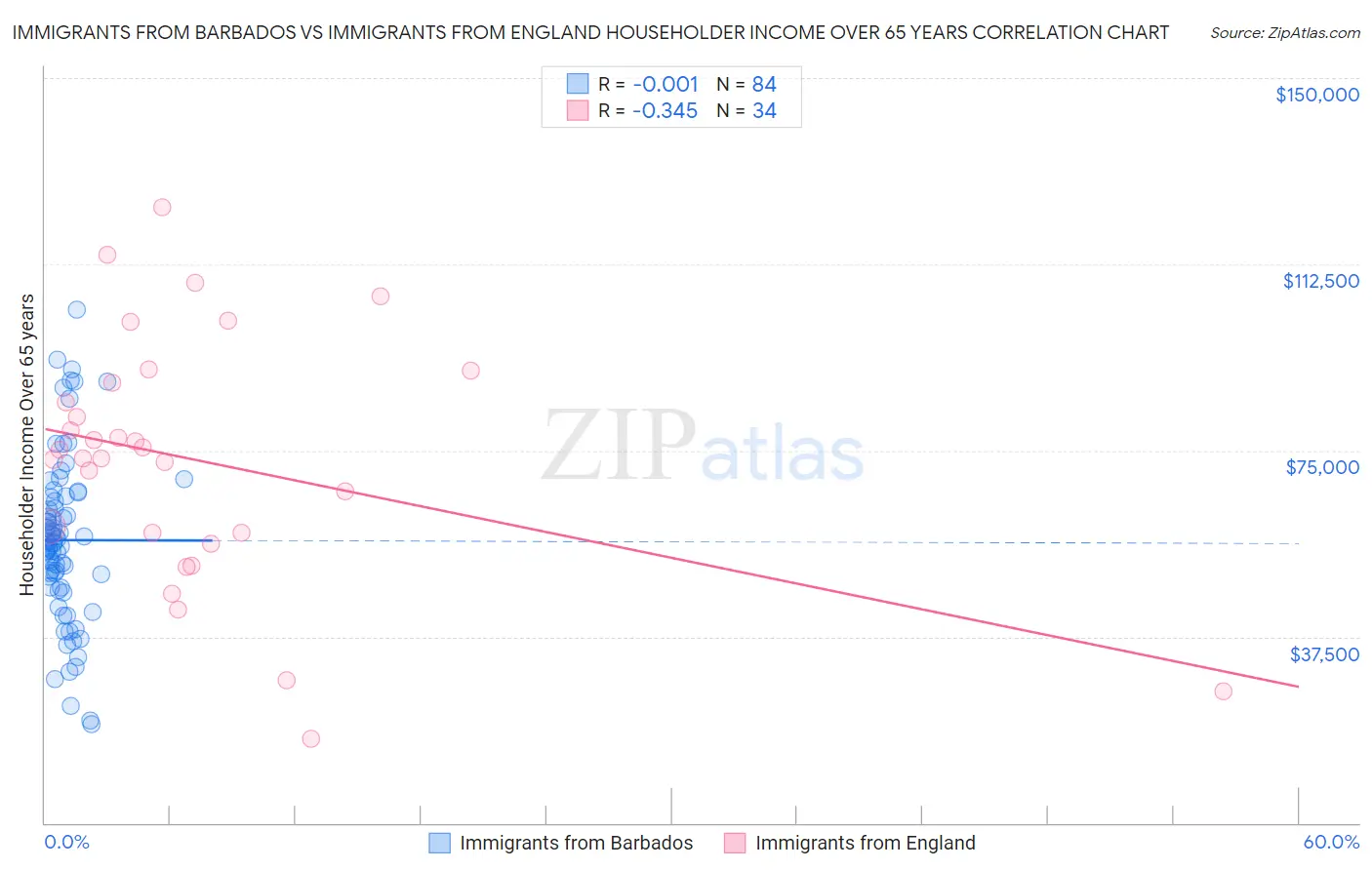Immigrants from Barbados vs Immigrants from England Householder Income Over 65 years
