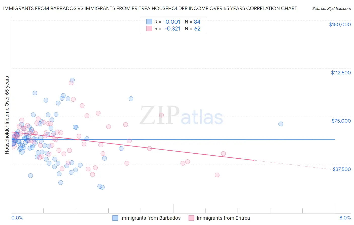 Immigrants from Barbados vs Immigrants from Eritrea Householder Income Over 65 years