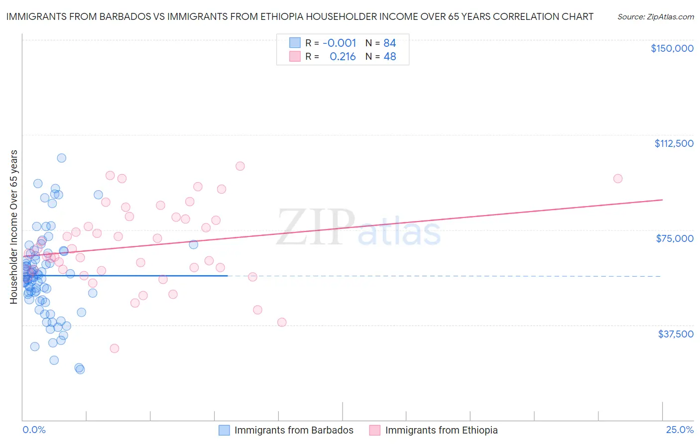 Immigrants from Barbados vs Immigrants from Ethiopia Householder Income Over 65 years