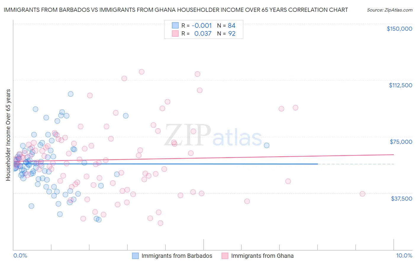Immigrants from Barbados vs Immigrants from Ghana Householder Income Over 65 years