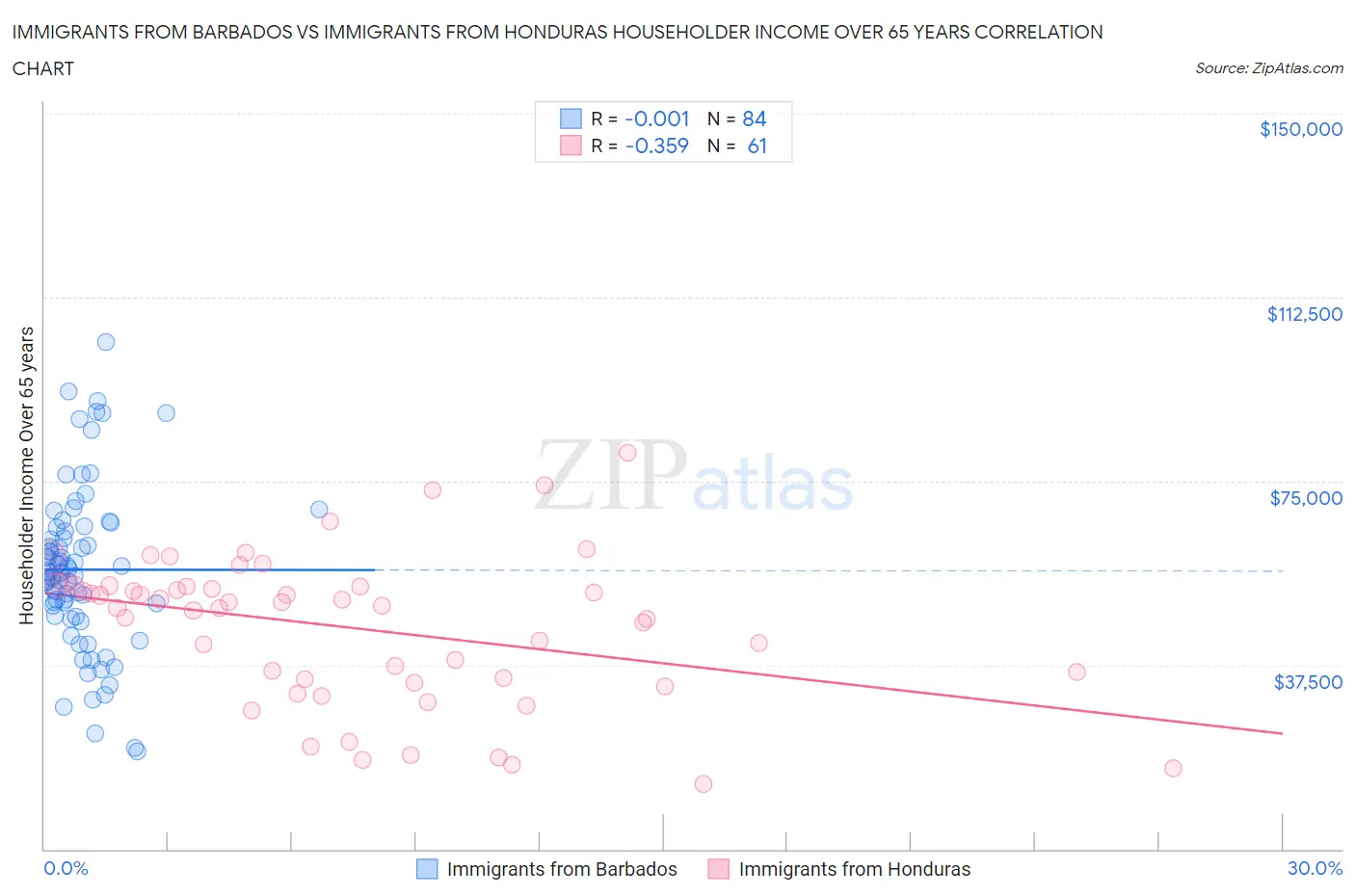 Immigrants from Barbados vs Immigrants from Honduras Householder Income Over 65 years