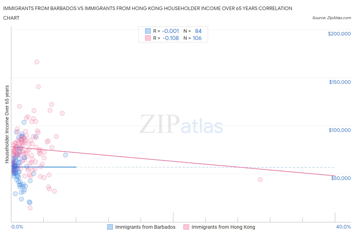 Immigrants from Barbados vs Immigrants from Hong Kong Householder Income Over 65 years
