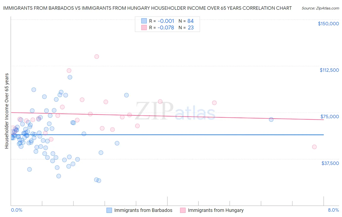 Immigrants from Barbados vs Immigrants from Hungary Householder Income Over 65 years