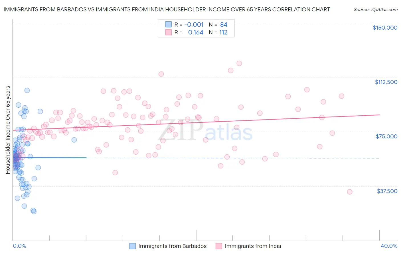 Immigrants from Barbados vs Immigrants from India Householder Income Over 65 years