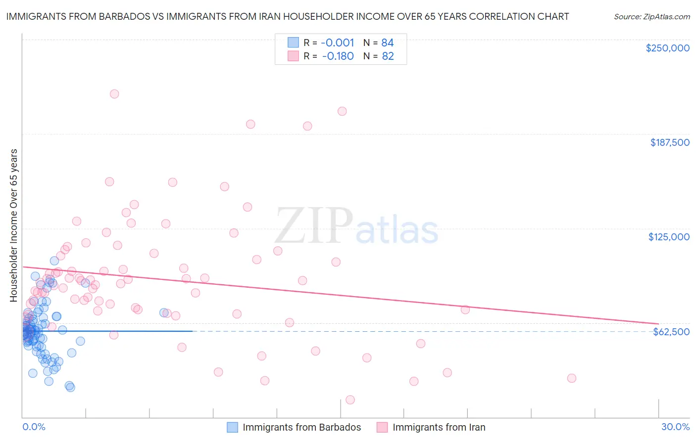 Immigrants from Barbados vs Immigrants from Iran Householder Income Over 65 years