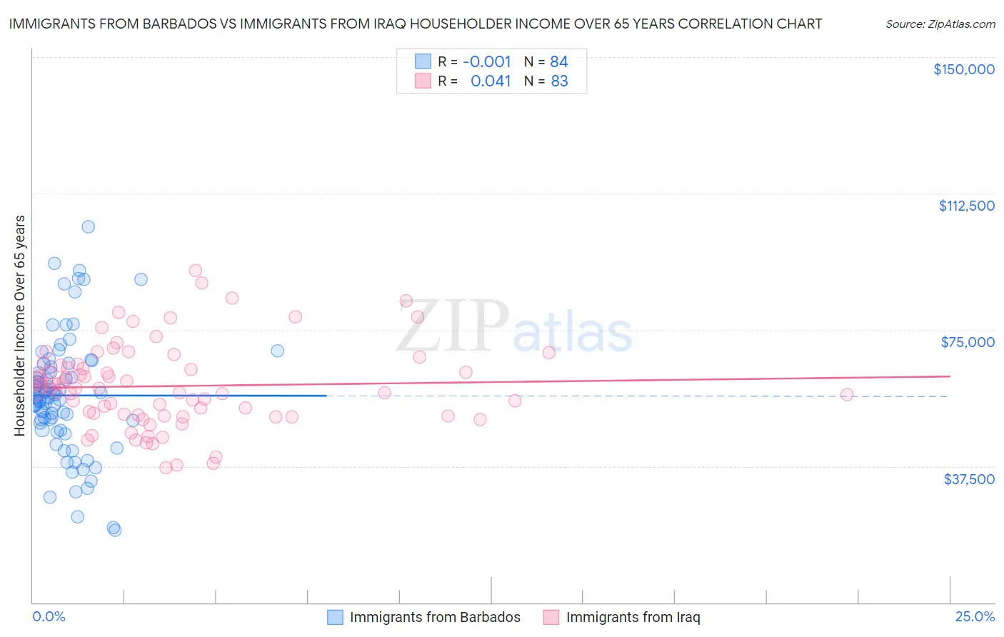 Immigrants from Barbados vs Immigrants from Iraq Householder Income Over 65 years