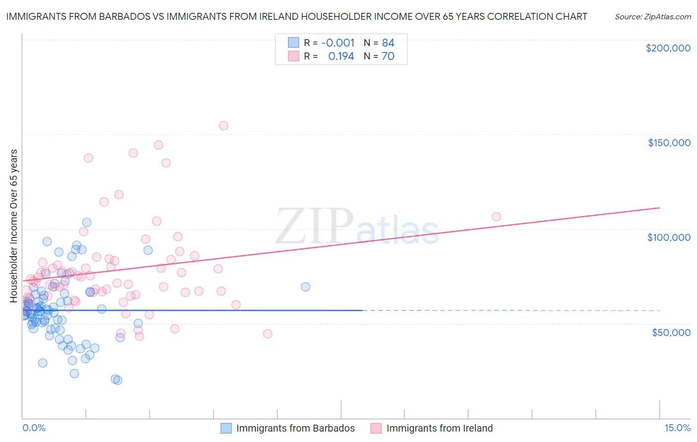 Immigrants from Barbados vs Immigrants from Ireland Householder Income Over 65 years