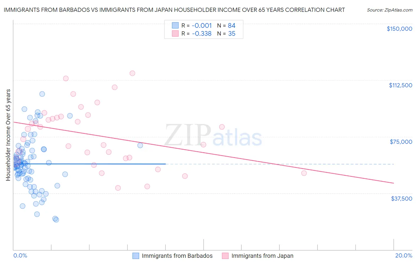 Immigrants from Barbados vs Immigrants from Japan Householder Income Over 65 years