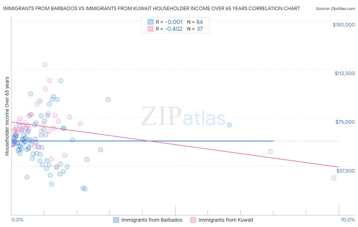 Immigrants from Barbados vs Immigrants from Kuwait Householder Income Over 65 years