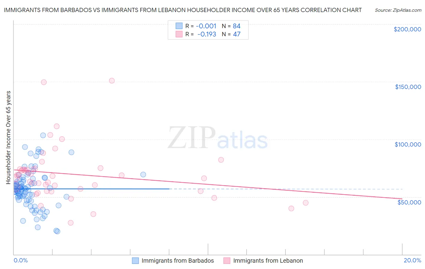 Immigrants from Barbados vs Immigrants from Lebanon Householder Income Over 65 years