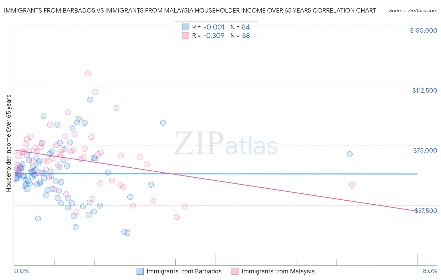 Immigrants from Barbados vs Immigrants from Malaysia Householder Income Over 65 years