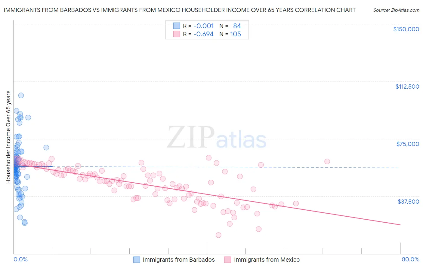 Immigrants from Barbados vs Immigrants from Mexico Householder Income Over 65 years