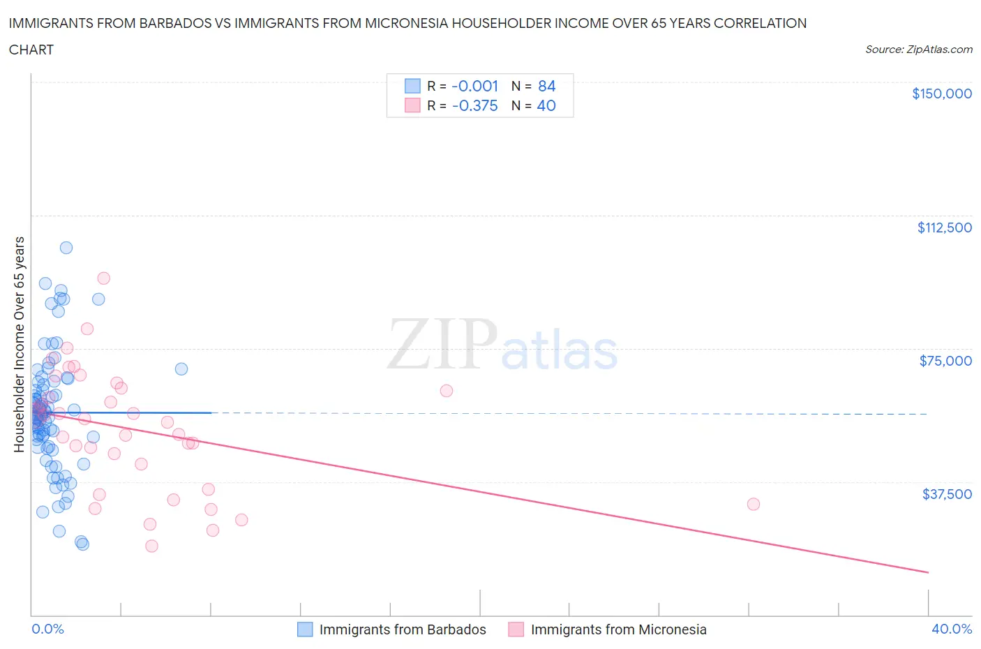 Immigrants from Barbados vs Immigrants from Micronesia Householder Income Over 65 years