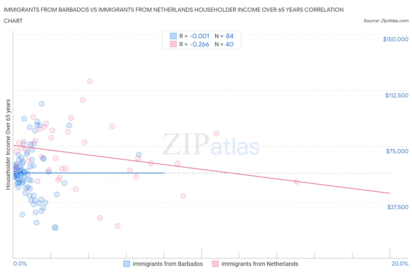 Immigrants from Barbados vs Immigrants from Netherlands Householder Income Over 65 years