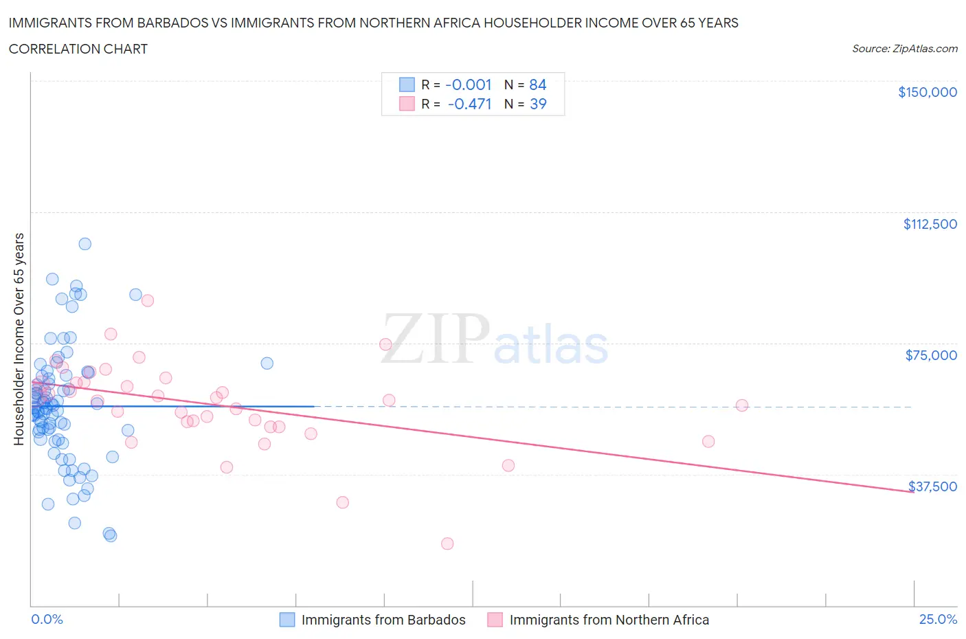 Immigrants from Barbados vs Immigrants from Northern Africa Householder Income Over 65 years