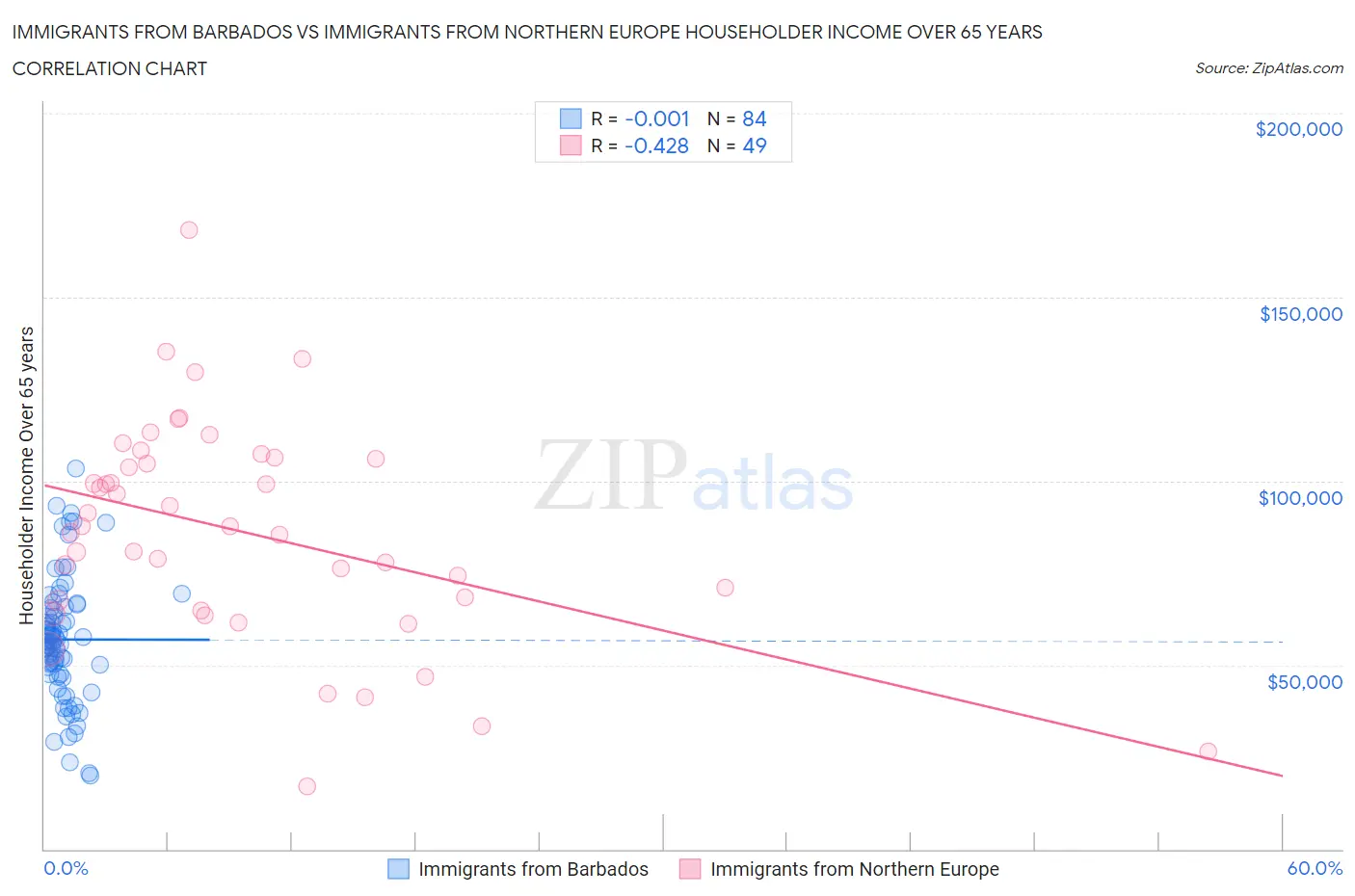 Immigrants from Barbados vs Immigrants from Northern Europe Householder Income Over 65 years