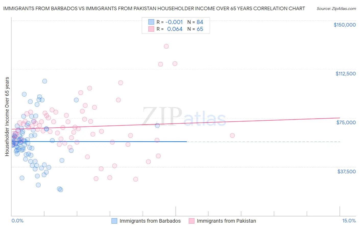 Immigrants from Barbados vs Immigrants from Pakistan Householder Income Over 65 years