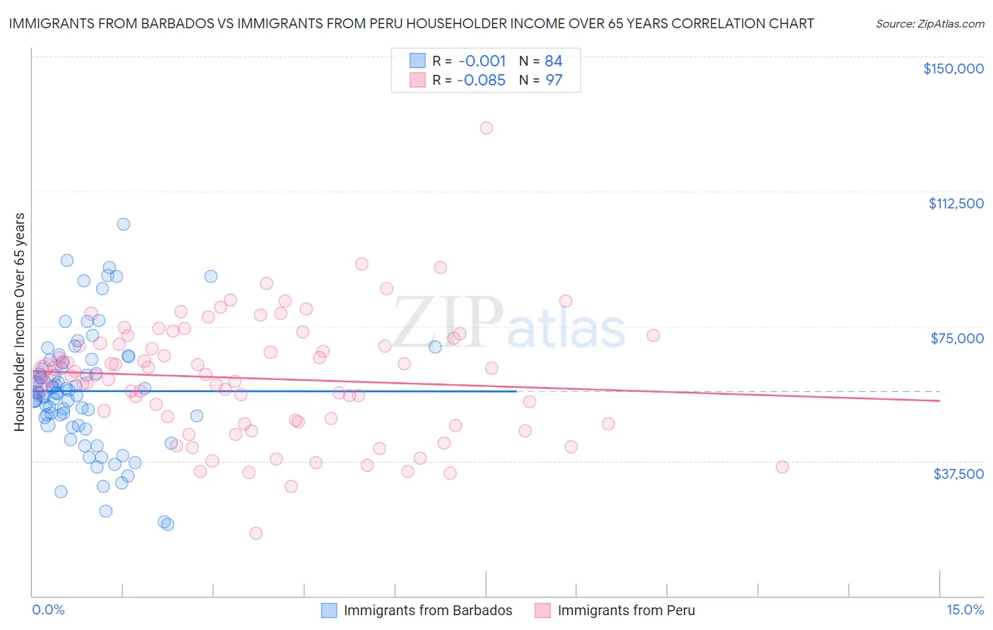 Immigrants from Barbados vs Immigrants from Peru Householder Income Over 65 years