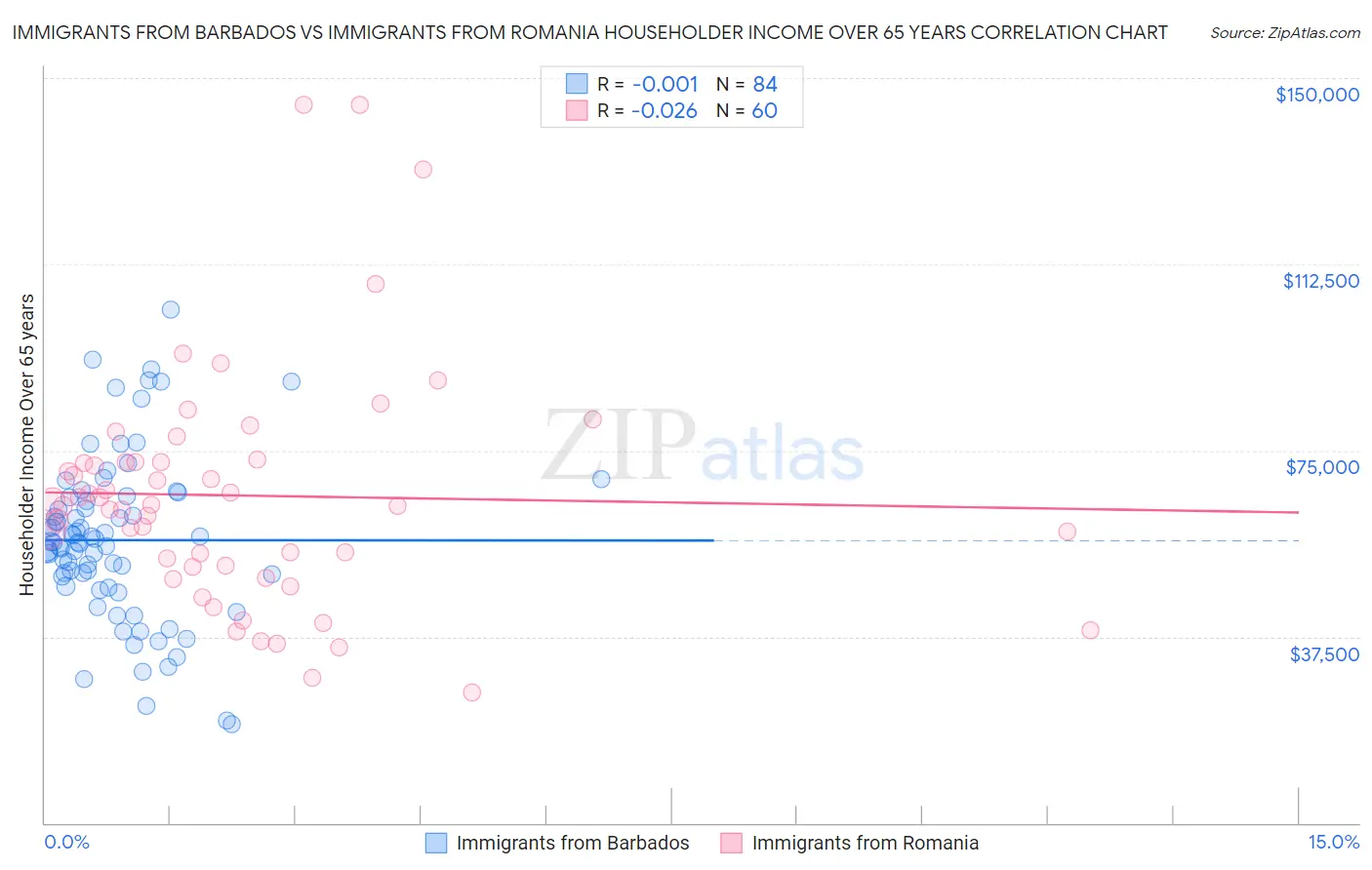 Immigrants from Barbados vs Immigrants from Romania Householder Income Over 65 years