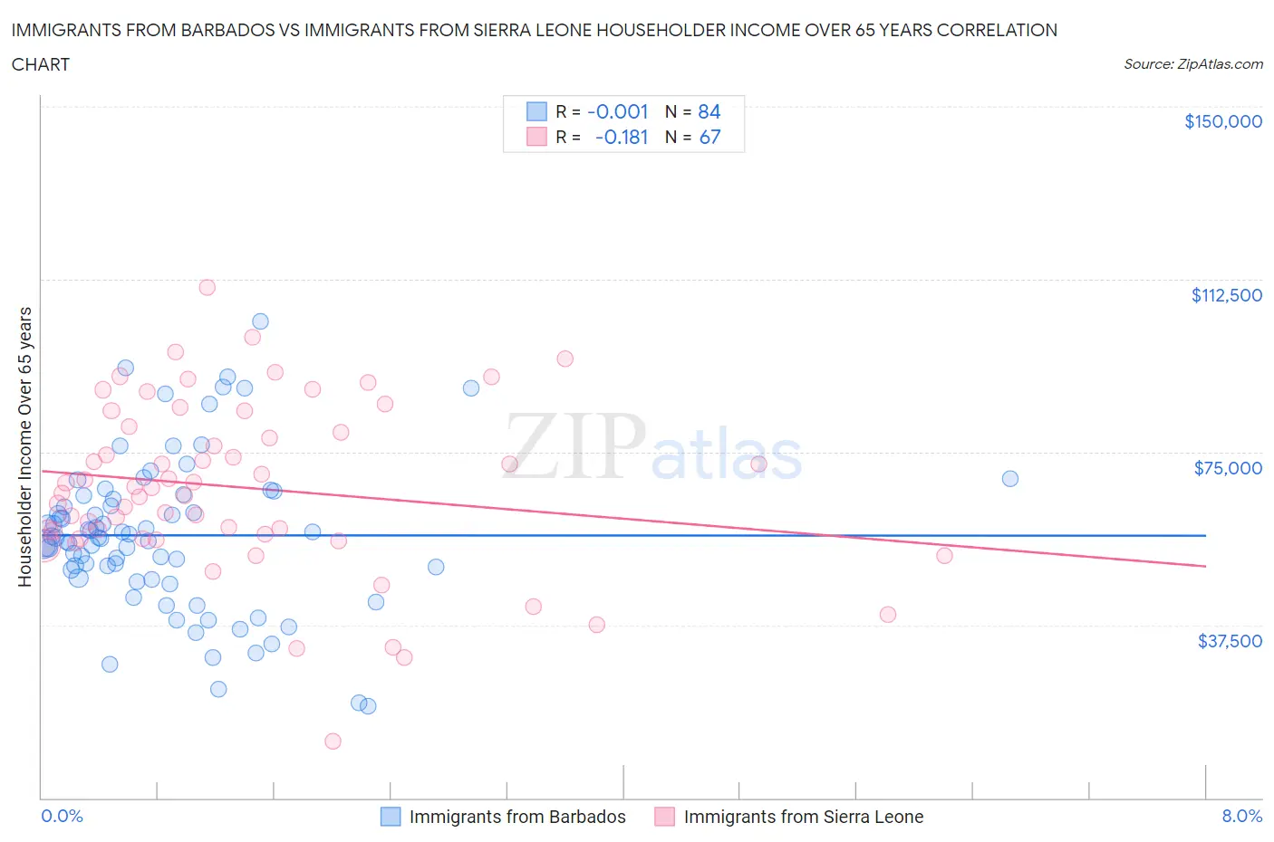 Immigrants from Barbados vs Immigrants from Sierra Leone Householder Income Over 65 years