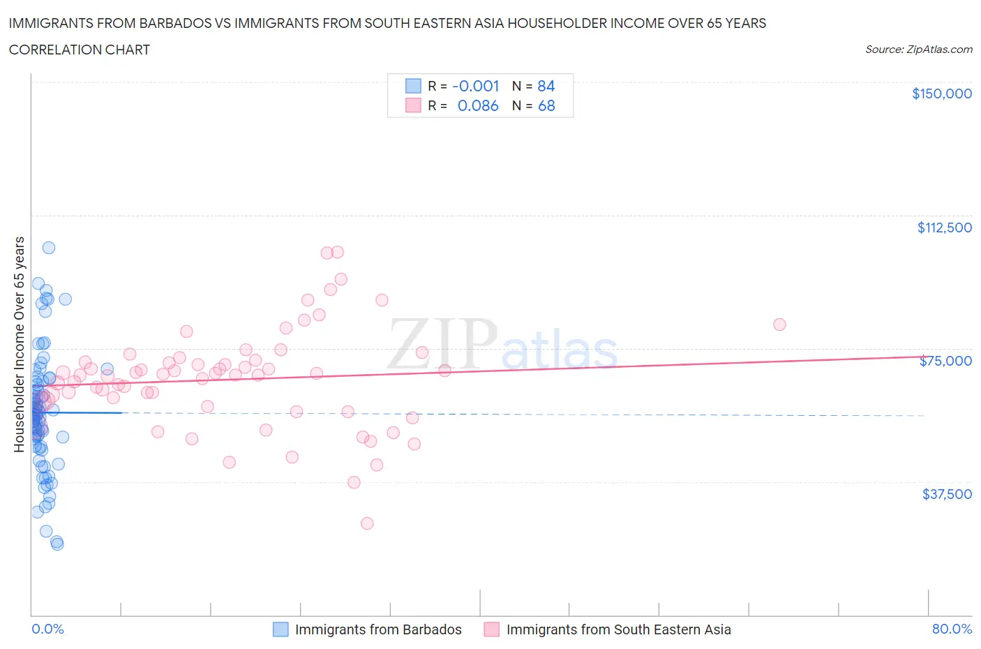 Immigrants from Barbados vs Immigrants from South Eastern Asia Householder Income Over 65 years