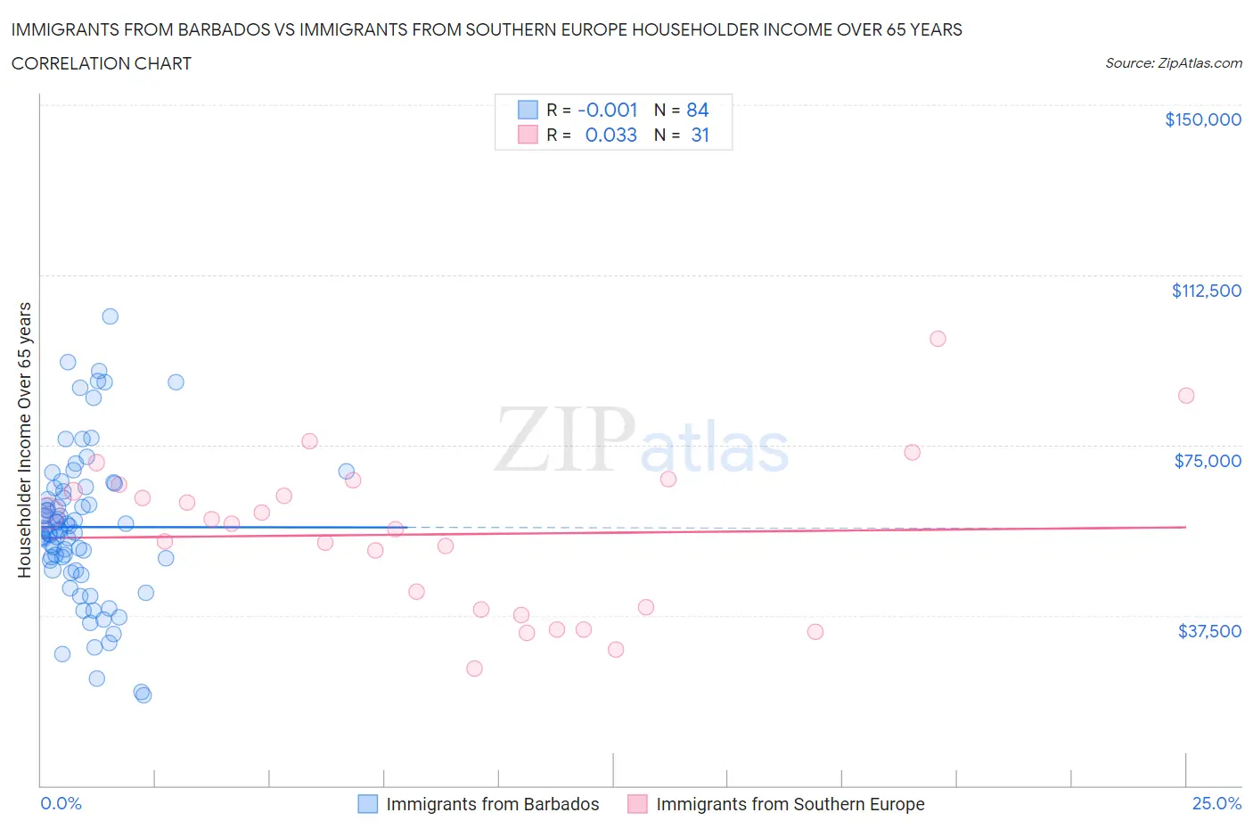 Immigrants from Barbados vs Immigrants from Southern Europe Householder Income Over 65 years