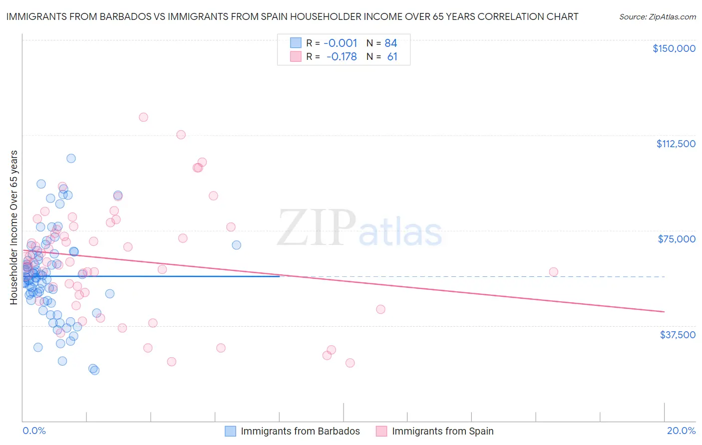 Immigrants from Barbados vs Immigrants from Spain Householder Income Over 65 years