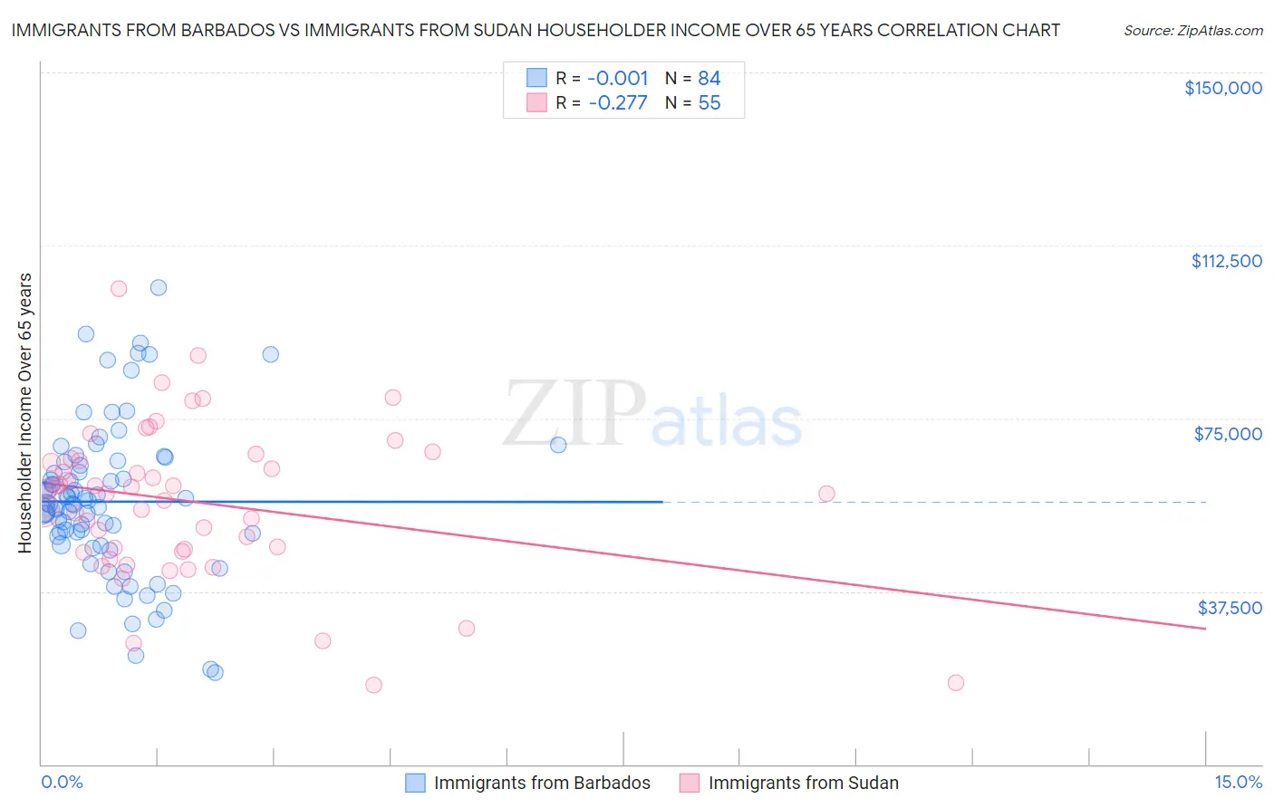 Immigrants from Barbados vs Immigrants from Sudan Householder Income Over 65 years