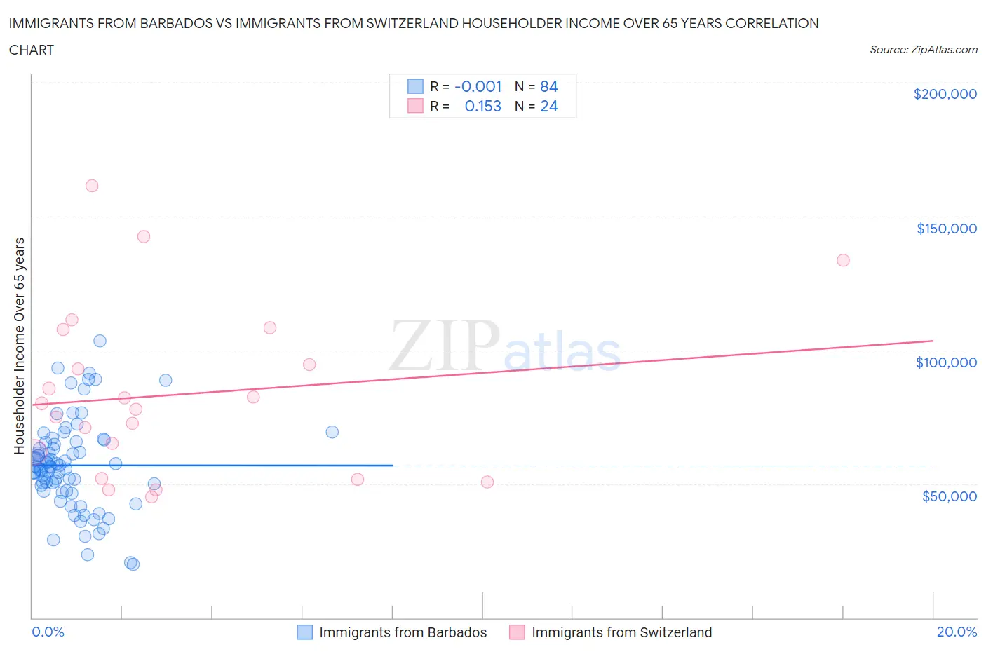 Immigrants from Barbados vs Immigrants from Switzerland Householder Income Over 65 years