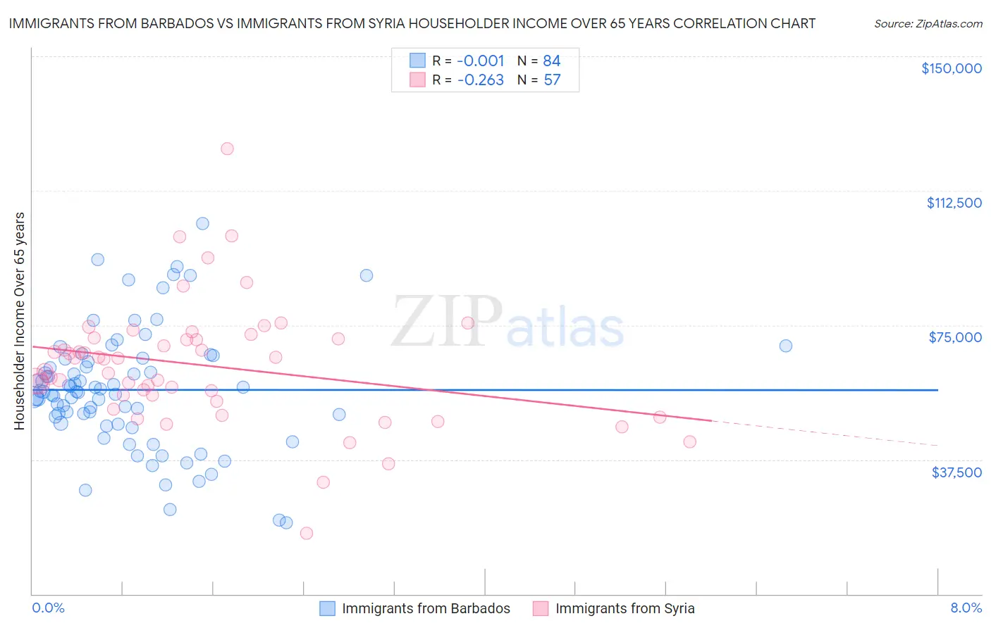 Immigrants from Barbados vs Immigrants from Syria Householder Income Over 65 years