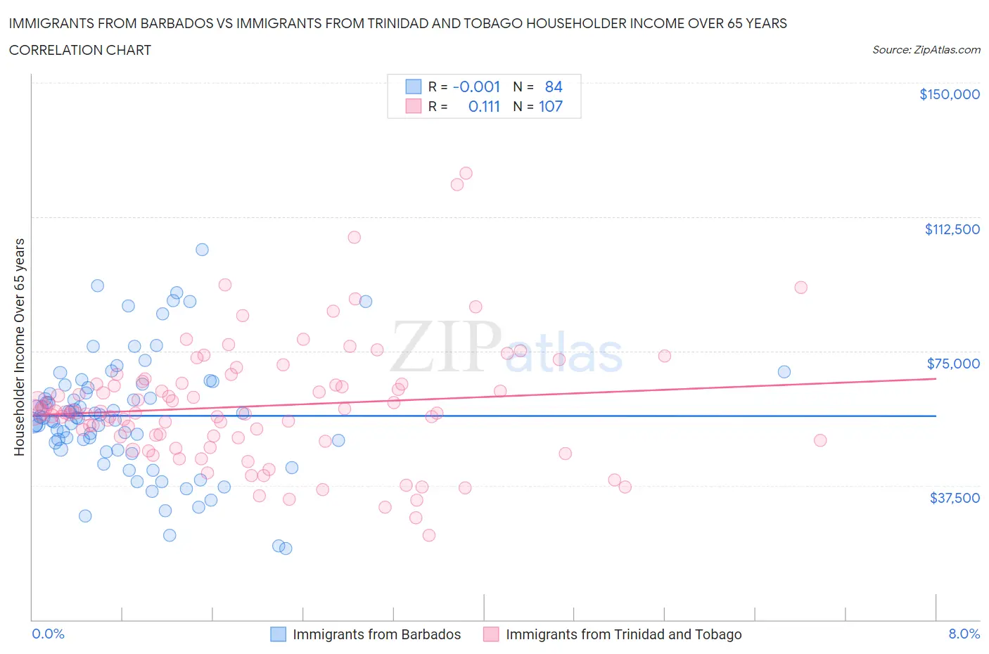 Immigrants from Barbados vs Immigrants from Trinidad and Tobago Householder Income Over 65 years