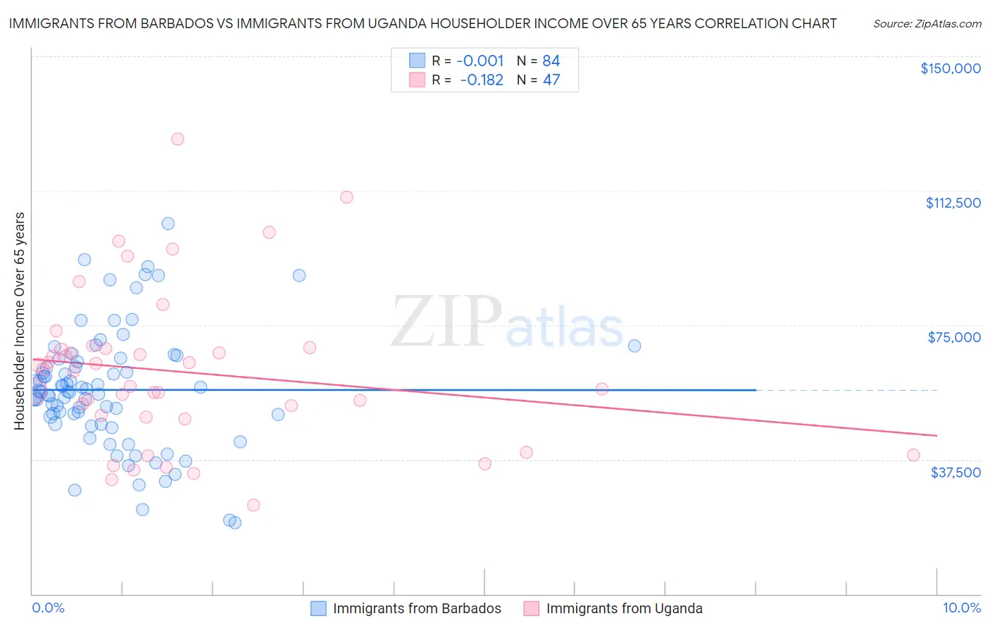 Immigrants from Barbados vs Immigrants from Uganda Householder Income Over 65 years