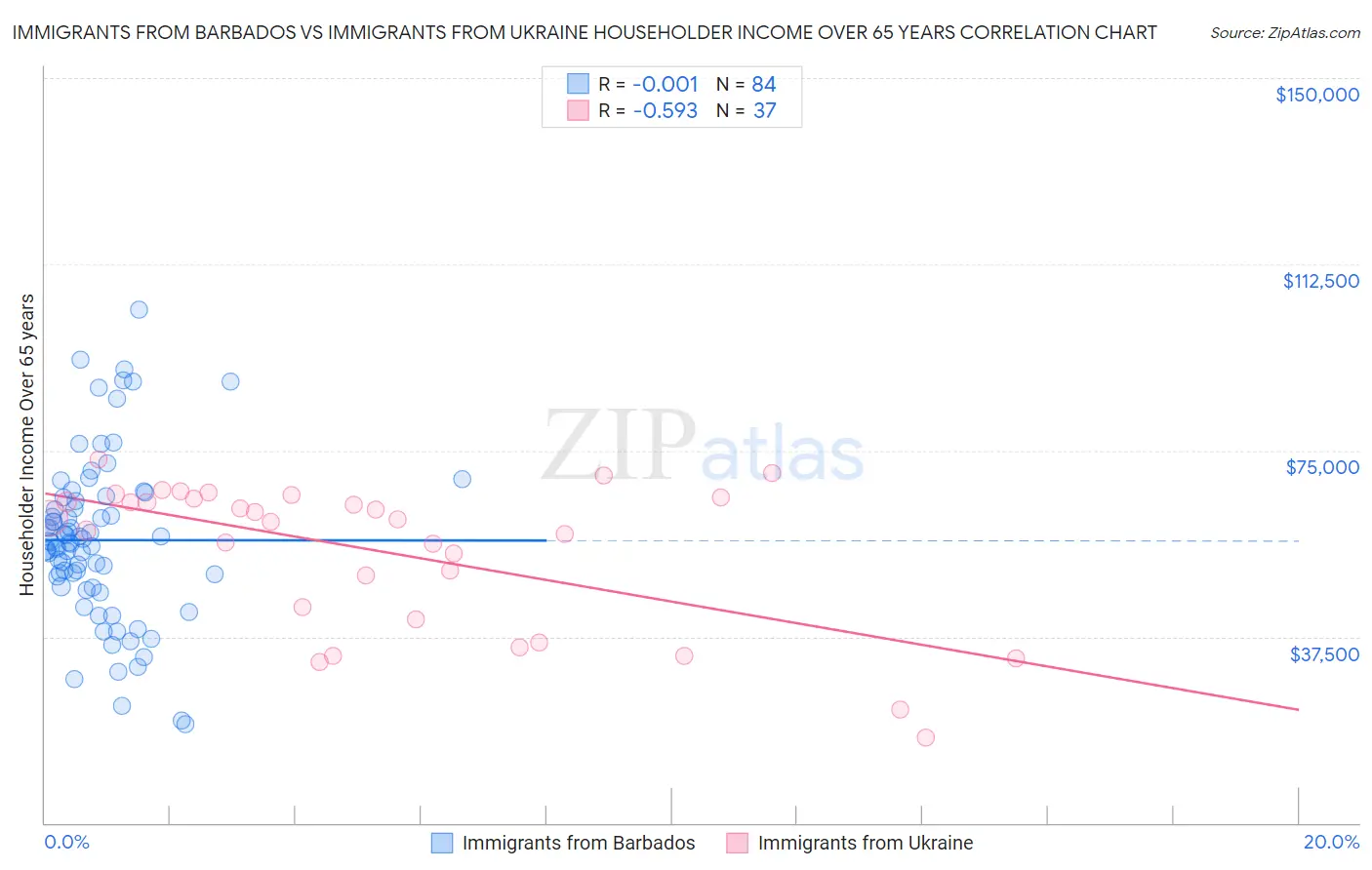 Immigrants from Barbados vs Immigrants from Ukraine Householder Income Over 65 years