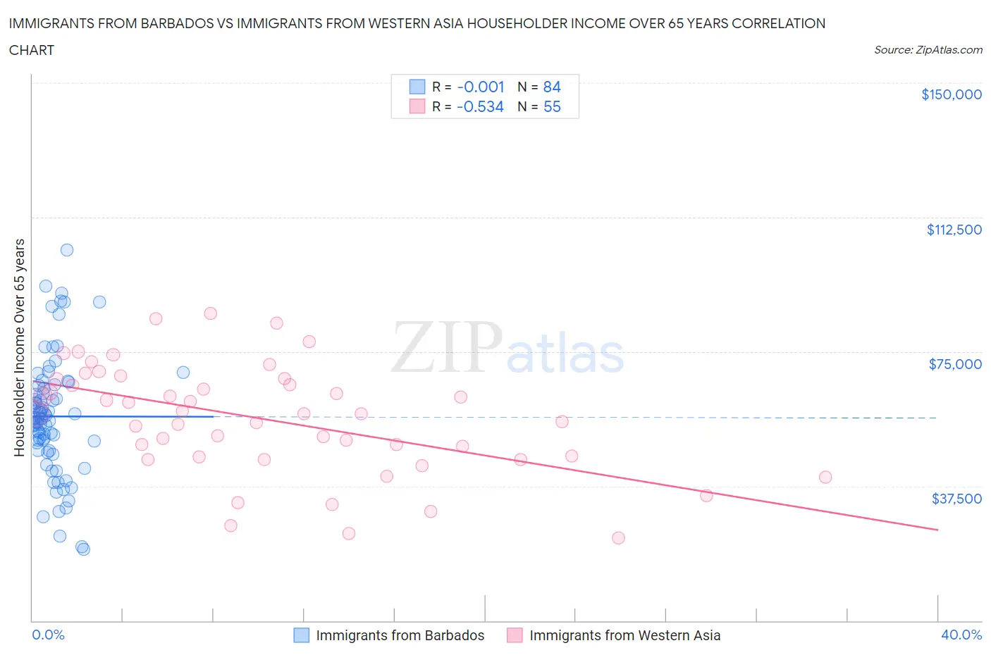 Immigrants from Barbados vs Immigrants from Western Asia Householder Income Over 65 years