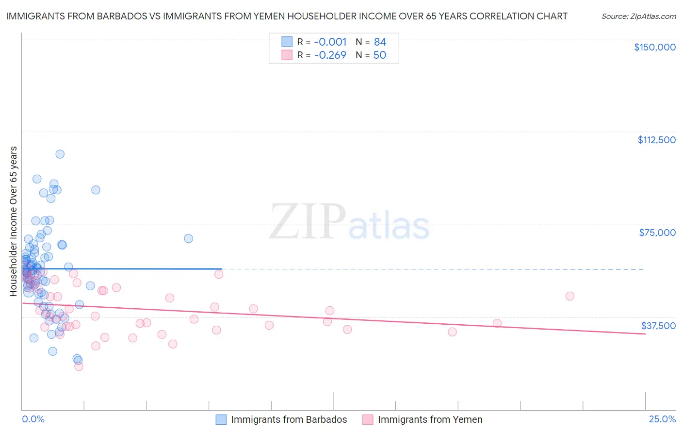 Immigrants from Barbados vs Immigrants from Yemen Householder Income Over 65 years