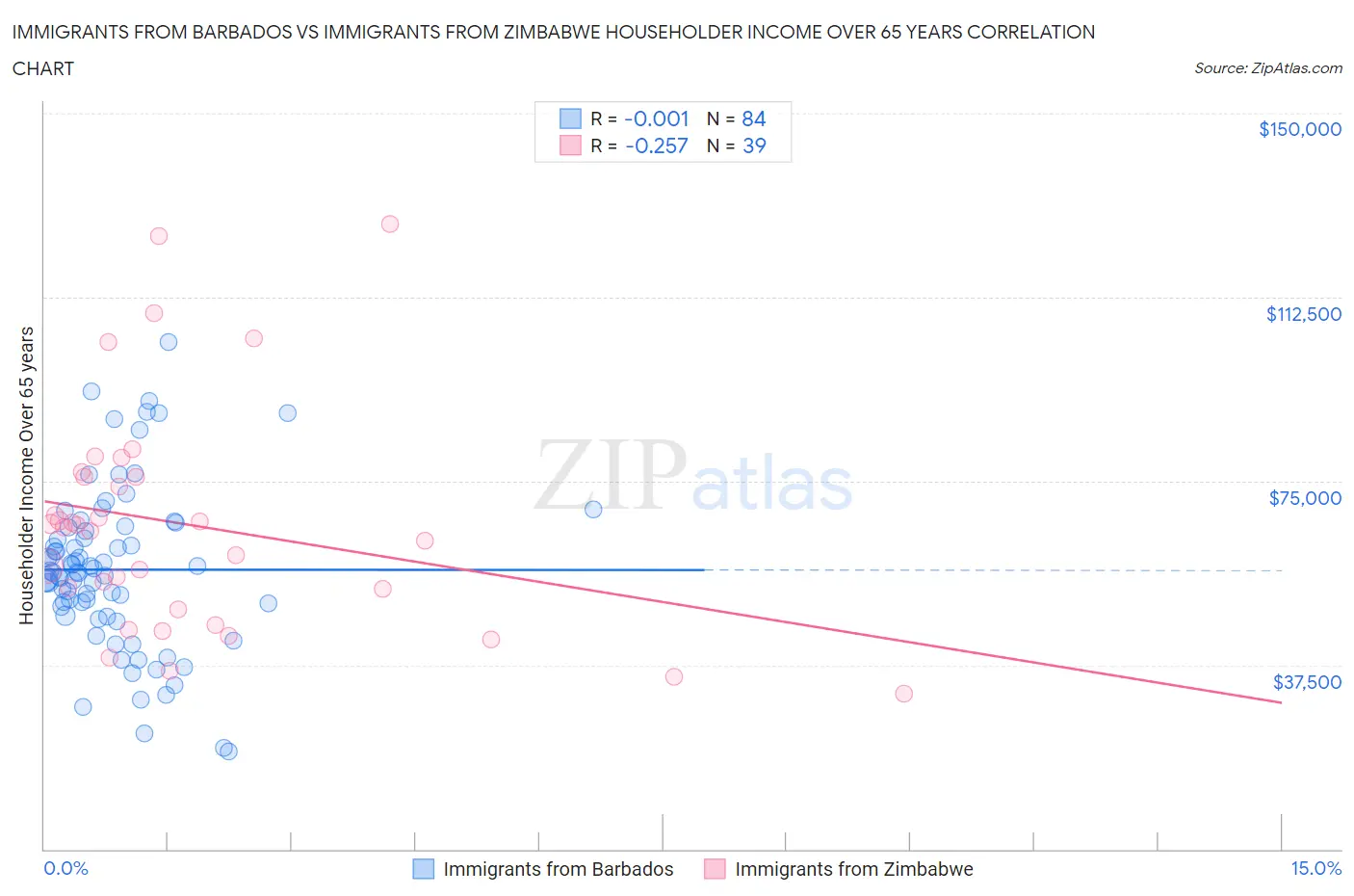 Immigrants from Barbados vs Immigrants from Zimbabwe Householder Income Over 65 years