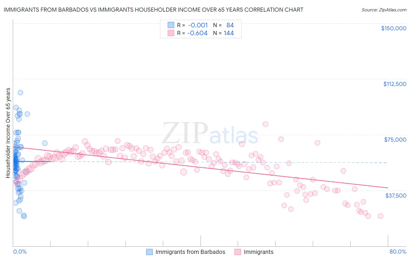 Immigrants from Barbados vs Immigrants Householder Income Over 65 years