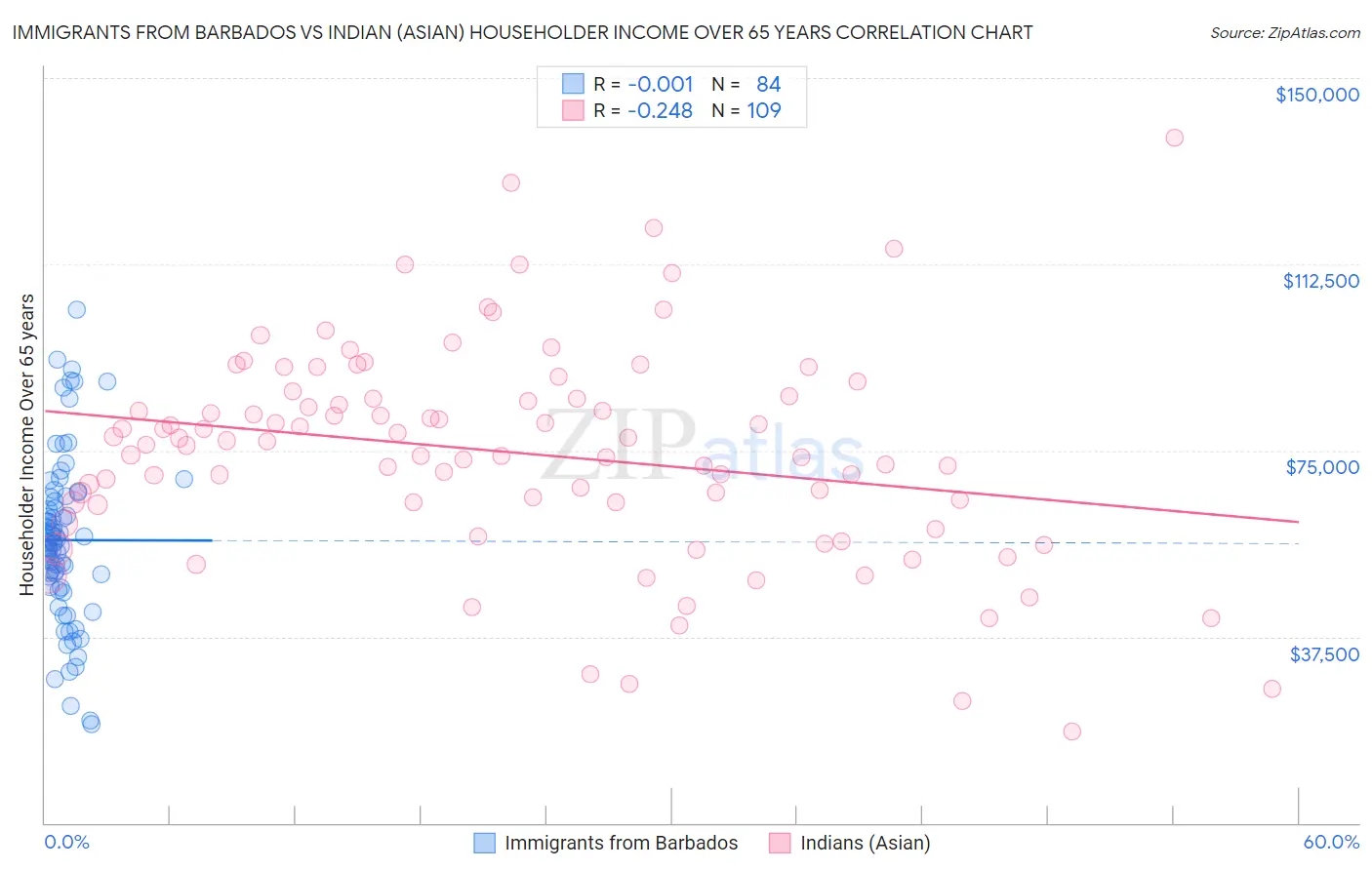 Immigrants from Barbados vs Indian (Asian) Householder Income Over 65 years