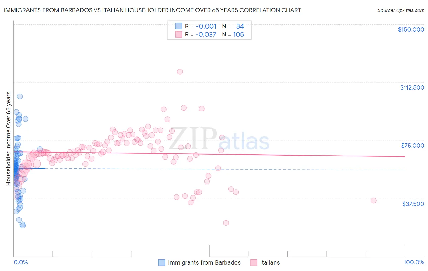 Immigrants from Barbados vs Italian Householder Income Over 65 years